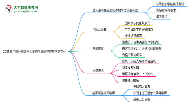 2025年廣東外語(yǔ)外貿(mào)大學(xué)成考國(guó)際經(jīng)濟(jì)與貿(mào)易專(zhuān)業(yè)要考學(xué)位英語(yǔ)嗎？思維導(dǎo)圖