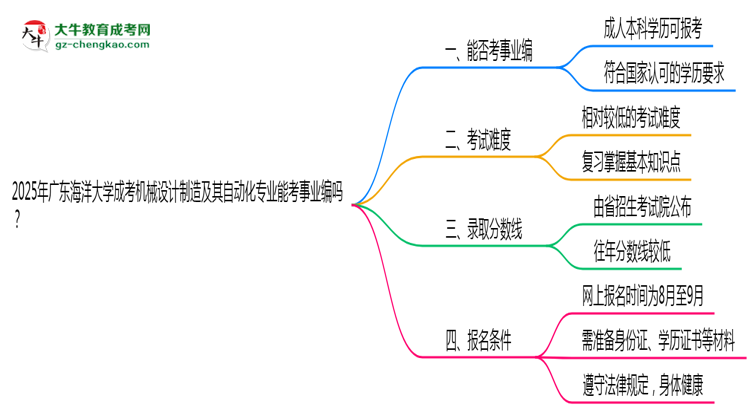 2025年廣東海洋大學成考機械設計制造及其自動化專業(yè)能考事業(yè)編嗎？思維導圖