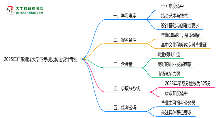 2025年廣東海洋大學(xué)成考視覺傳達(dá)設(shè)計(jì)專業(yè)難不難？思維導(dǎo)圖