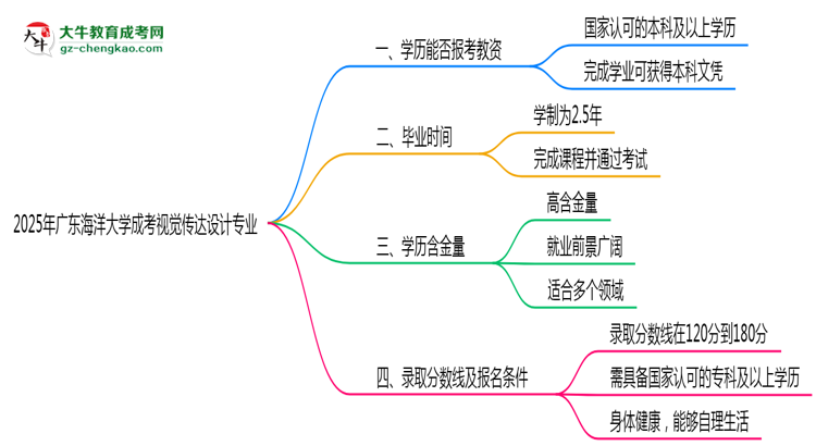 2025年廣東海洋大學(xué)成考視覺(jué)傳達(dá)設(shè)計(jì)專業(yè)學(xué)歷能報(bào)考教資嗎？思維導(dǎo)圖