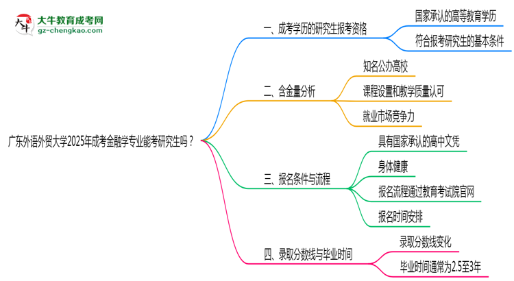 廣東外語外貿(mào)大學2025年成考金融學專業(yè)能考研究生嗎？思維導(dǎo)圖