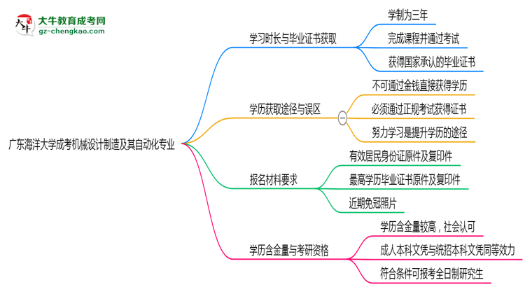 廣東海洋大學(xué)成考機(jī)械設(shè)計(jì)制造及其自動(dòng)化專業(yè)需多久完成并拿證？（2025年新）思維導(dǎo)圖