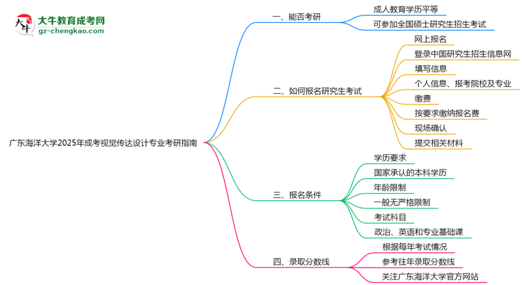 廣東海洋大學(xué)2025年成考視覺(jué)傳達(dá)設(shè)計(jì)專(zhuān)業(yè)能考研究生嗎？思維導(dǎo)圖