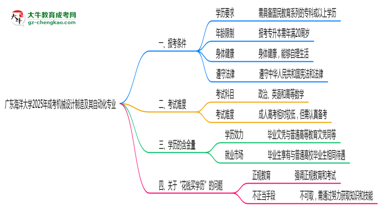 廣東海洋大學(xué)2025年成考機(jī)械設(shè)計制造及其自動化專業(yè)報考條件是什么思維導(dǎo)圖