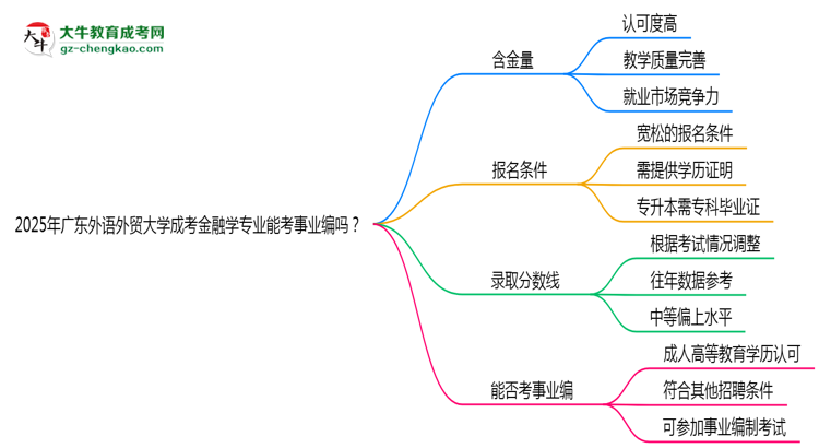 2025年廣東外語(yǔ)外貿(mào)大學(xué)成考金融學(xué)專業(yè)能考事業(yè)編嗎？思維導(dǎo)圖