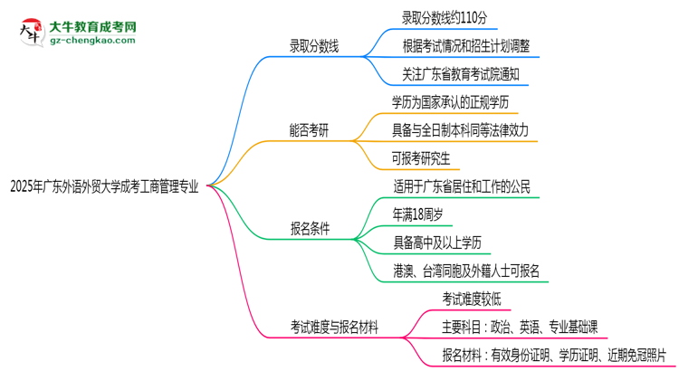 2025年廣東外語外貿(mào)大學(xué)成考工商管理專業(yè)錄取分?jǐn)?shù)線是多少？思維導(dǎo)圖