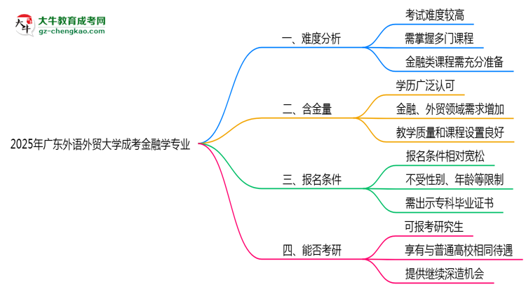 2025年廣東外語外貿大學成考金融學專業(yè)難不難？思維導圖