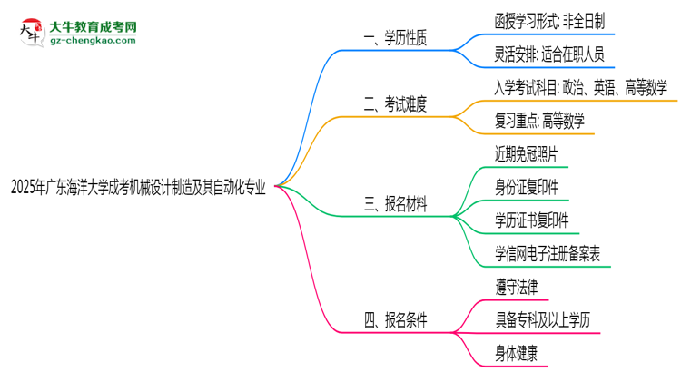 廣東海洋大學(xué)成考機(jī)械設(shè)計制造及其自動化專業(yè)是全日制的嗎？（2025最新）思維導(dǎo)圖