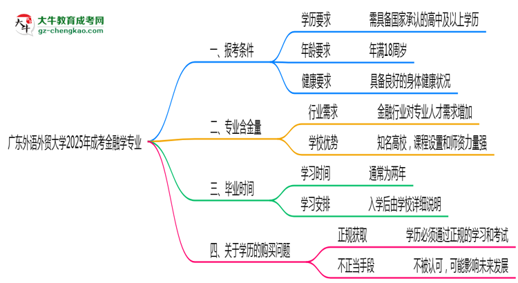 廣東外語外貿(mào)大學(xué)2025年成考金融學(xué)專業(yè)報(bào)考條件是什么思維導(dǎo)圖