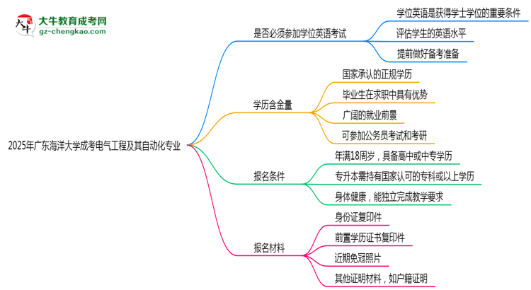 2025年廣東海洋大學(xué)成考電氣工程及其自動(dòng)化專業(yè)要考學(xué)位英語嗎？思維導(dǎo)圖