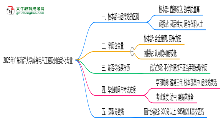 廣東海洋大學2025年成考電氣工程及其自動化專業(yè)校本部和函授站哪個更好？思維導圖