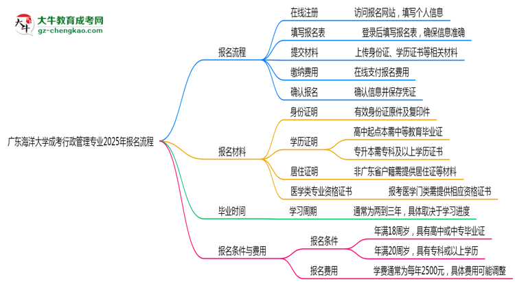 廣東海洋大學(xué)成考行政管理專業(yè)2025年報名流程思維導(dǎo)圖