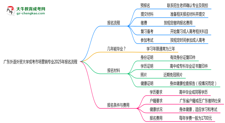 廣東外語外貿(mào)大學(xué)成考市場營銷專業(yè)2025年報名流程思維導(dǎo)圖