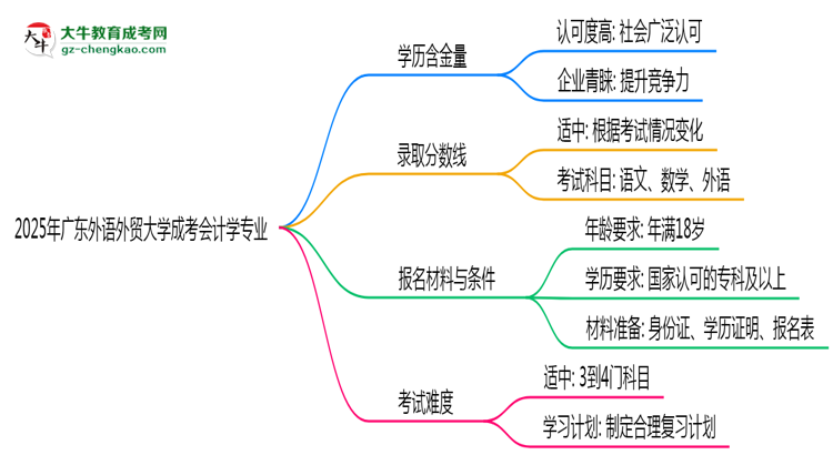 2025年廣東外語外貿(mào)大學(xué)成考會計(jì)學(xué)專業(yè)能考事業(yè)編嗎？思維導(dǎo)圖