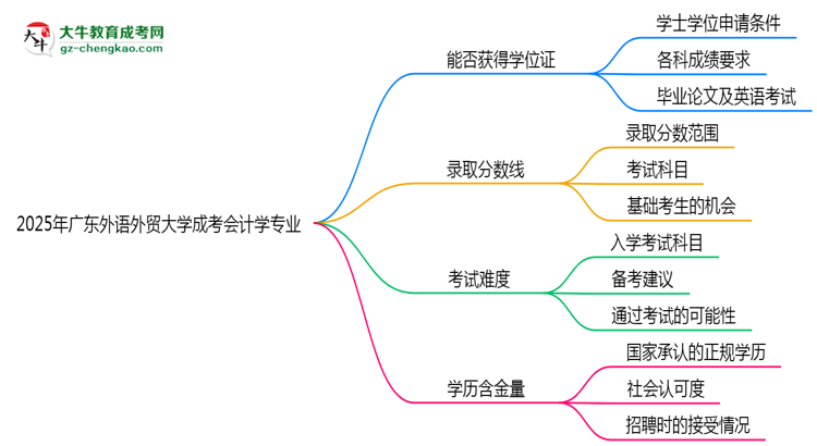 2025年廣東外語外貿(mào)大學成考會計學專業(yè)能拿學位證嗎？思維導圖