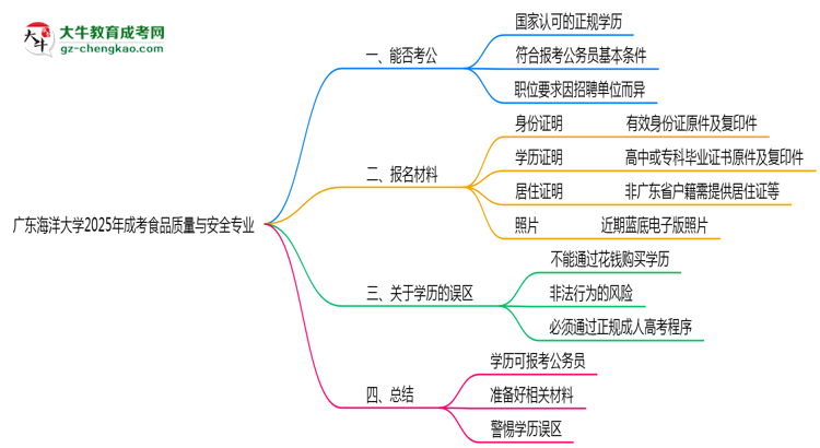 廣東海洋大學(xué)2025年成考食品質(zhì)量與安全專業(yè)學(xué)歷能考公嗎？思維導(dǎo)圖