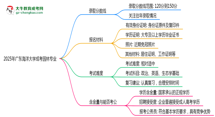 2025年廣東海洋大學(xué)成考園林專業(yè)錄取分?jǐn)?shù)線是多少？思維導(dǎo)圖