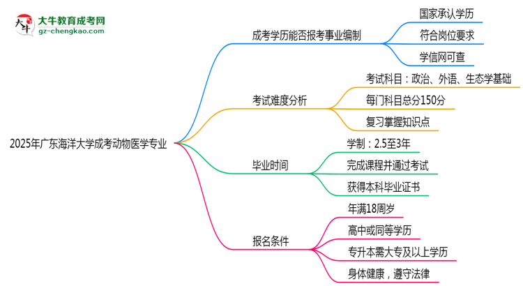 2025年廣東海洋大學(xué)成考動物醫(yī)學(xué)專業(yè)能考事業(yè)編嗎？思維導(dǎo)圖