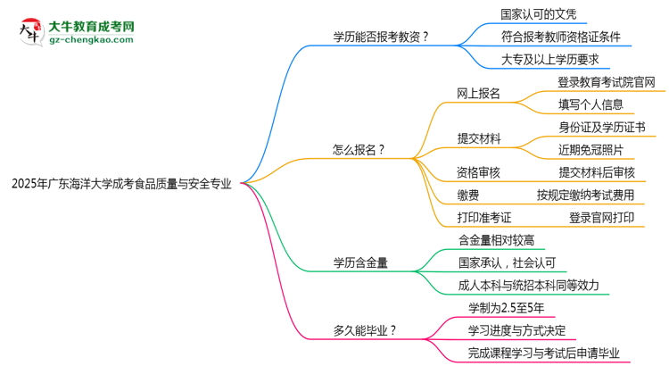 2025年廣東海洋大學成考食品質(zhì)量與安全專業(yè)學歷能報考教資嗎？思維導(dǎo)圖