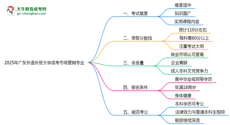 2025年廣東外語(yǔ)外貿(mào)大學(xué)成考市場(chǎng)營(yíng)銷專業(yè)難不難？思維導(dǎo)圖