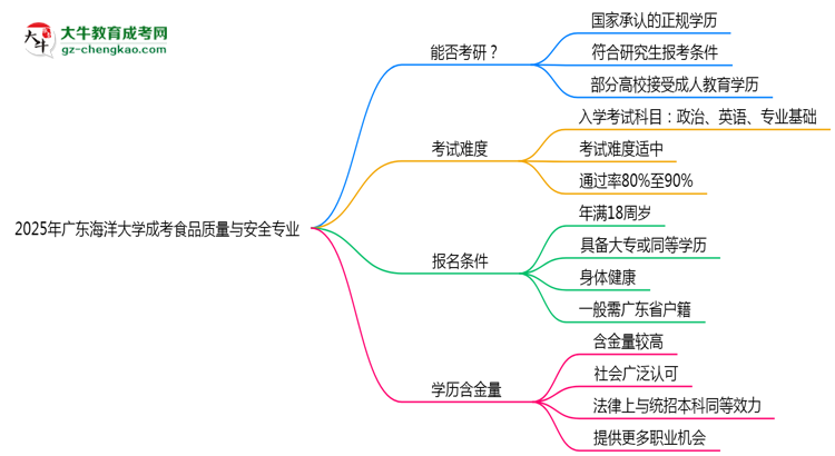 廣東海洋大學(xué)2025年成考食品質(zhì)量與安全專業(yè)能考研究生嗎？思維導(dǎo)圖