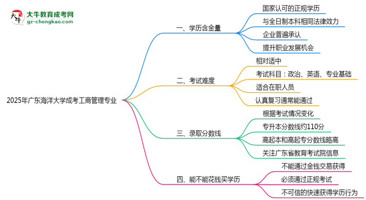 2025年廣東海洋大學(xué)成考工商管理專業(yè)學(xué)歷的含金量怎么樣？思維導(dǎo)圖