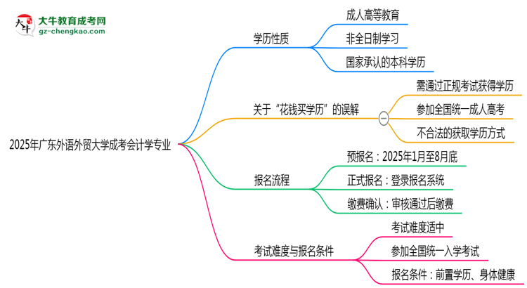 2025年廣東外語外貿(mào)大學(xué)成考會計學(xué)專業(yè)最新學(xué)費標準多少思維導(dǎo)圖