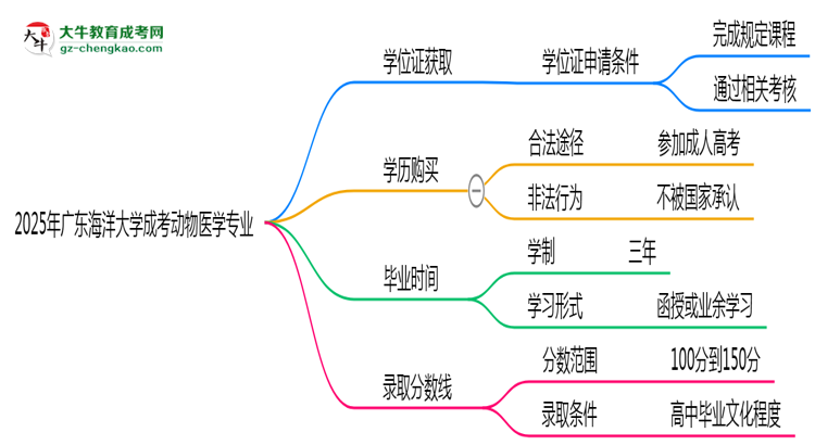 2025年廣東海洋大學成考動物醫(yī)學專業(yè)能拿學位證嗎？思維導圖