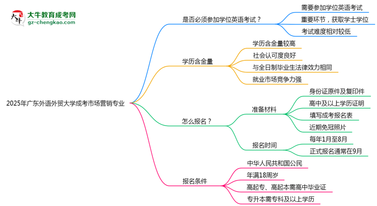 2025年廣東外語外貿(mào)大學(xué)成考市場營銷專業(yè)要考學(xué)位英語嗎？思維導(dǎo)圖