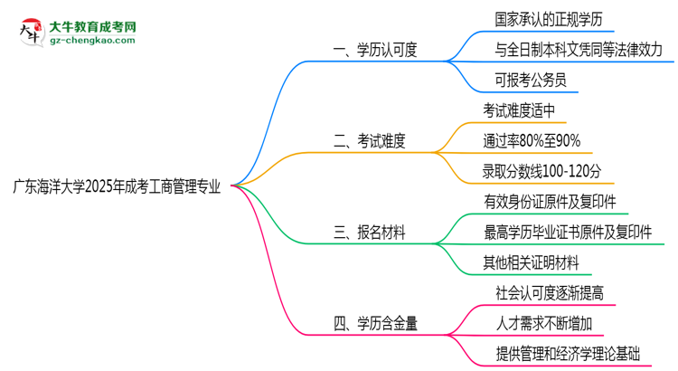 廣東海洋大學(xué)2025年成考工商管理專業(yè)學(xué)歷能考公嗎？思維導(dǎo)圖