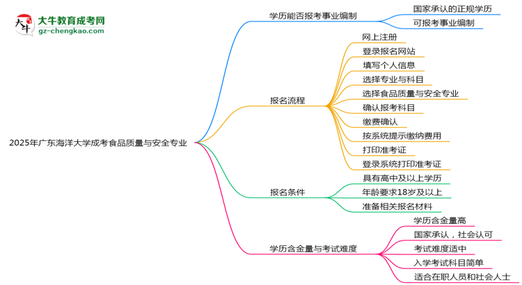 2025年廣東海洋大學(xué)成考食品質(zhì)量與安全專業(yè)能考事業(yè)編嗎？思維導(dǎo)圖