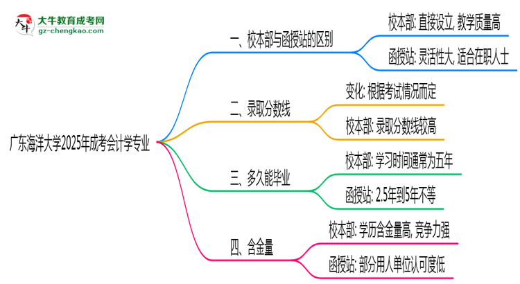 廣東海洋大學(xué)2025年成考會計學(xué)專業(yè)校本部和函授站哪個更好？思維導(dǎo)圖