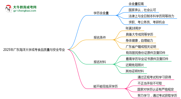 廣東海洋大學(xué)成考食品質(zhì)量與安全專業(yè)是全日制的嗎？（2025最新）思維導(dǎo)圖