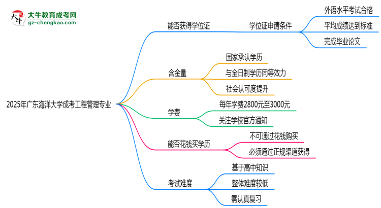 2025年廣東海洋大學(xué)成考工程管理專業(yè)能拿學(xué)位證嗎？思維導(dǎo)圖