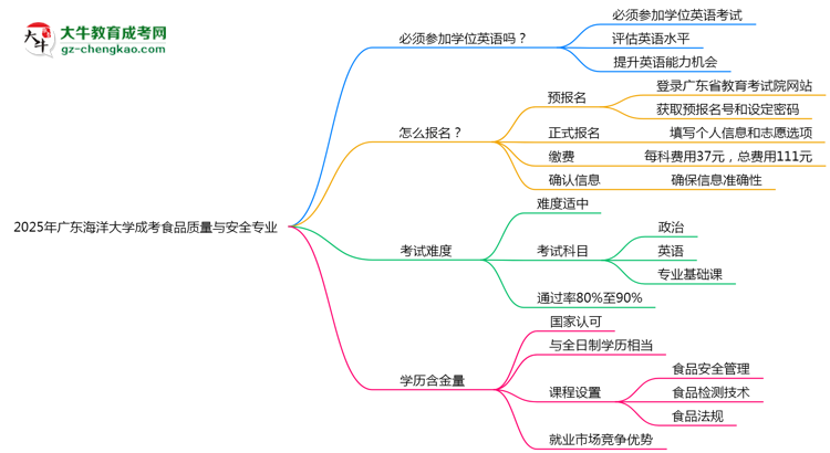 2025年廣東海洋大學(xué)成考食品質(zhì)量與安全專業(yè)要考學(xué)位英語(yǔ)嗎？思維導(dǎo)圖