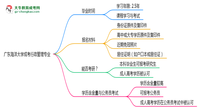 廣東海洋大學成考行政管理專業(yè)需多久完成并拿證？（2025年新）思維導圖