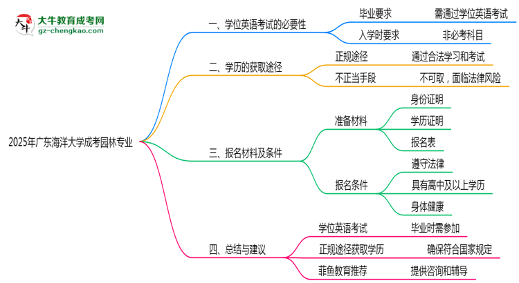 2025年廣東海洋大學成考園林專業(yè)要考學位英語嗎？思維導圖