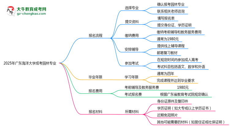 廣東海洋大學(xué)成考園林專業(yè)2025年報名流程思維導(dǎo)圖