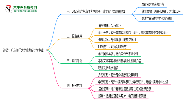 2025年廣東海洋大學(xué)成考會(huì)計(jì)學(xué)專業(yè)錄取分?jǐn)?shù)線是多少？思維導(dǎo)圖