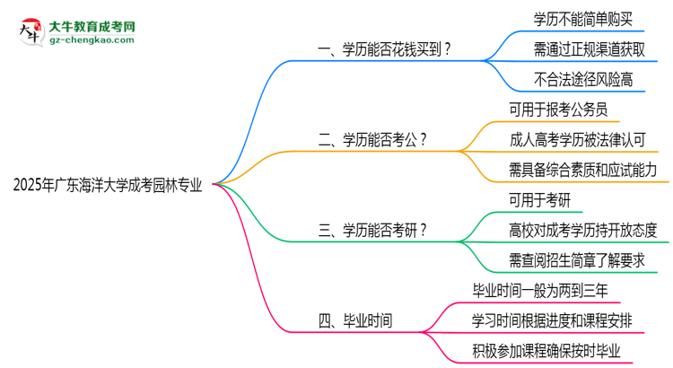 2025年廣東海洋大學(xué)成考園林專業(yè)學(xué)歷花錢能買到嗎？思維導(dǎo)圖