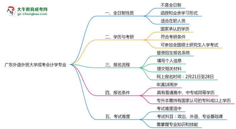 廣東外語外貿(mào)大學(xué)成考會(huì)計(jì)學(xué)專業(yè)是全日制的嗎？（2025最新）思維導(dǎo)圖