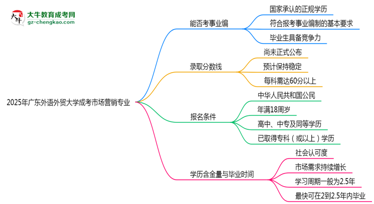 2025年廣東外語外貿(mào)大學(xué)成考市場營銷專業(yè)能考事業(yè)編嗎？思維導(dǎo)圖