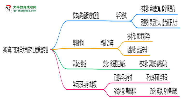 廣東海洋大學(xué)2025年成考工程管理專業(yè)校本部和函授站哪個更好？思維導(dǎo)圖