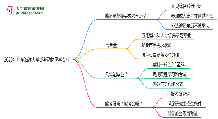 2025年廣東海洋大學(xué)成考動(dòng)物醫(yī)學(xué)專(zhuān)業(yè)學(xué)歷花錢(qián)能買(mǎi)到嗎？思維導(dǎo)圖