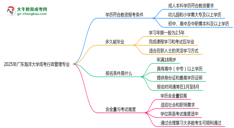 2025年廣東海洋大學(xué)成考行政管理專業(yè)學(xué)歷能報(bào)考教資嗎？思維導(dǎo)圖