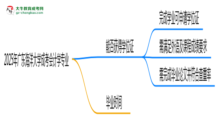 2025年廣東海洋大學(xué)成考會(huì)計(jì)學(xué)專業(yè)能拿學(xué)位證嗎？思維導(dǎo)圖