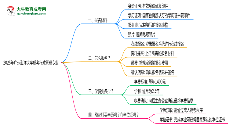 2025年廣東海洋大學(xué)成考行政管理專業(yè)報(bào)名材料需要什么？思維導(dǎo)圖