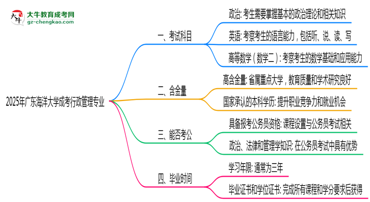 2025年廣東海洋大學(xué)成考行政管理專業(yè)入學(xué)考試科目有哪些？思維導(dǎo)圖