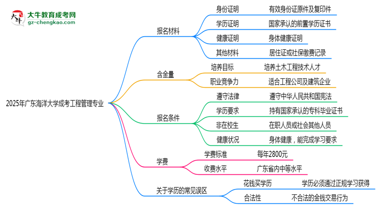 2025年廣東海洋大學成考工程管理專業(yè)報名材料需要什么？思維導圖