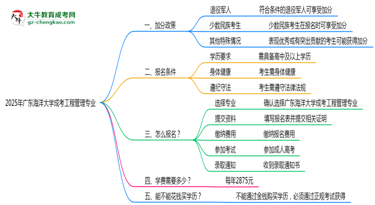 2025年廣東海洋大學成考工程管理專業(yè)最新加分政策及條件思維導圖